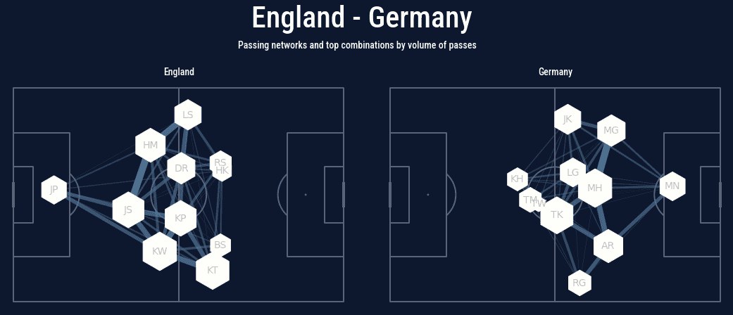 England - Germany pass network. Data from WhoScored.