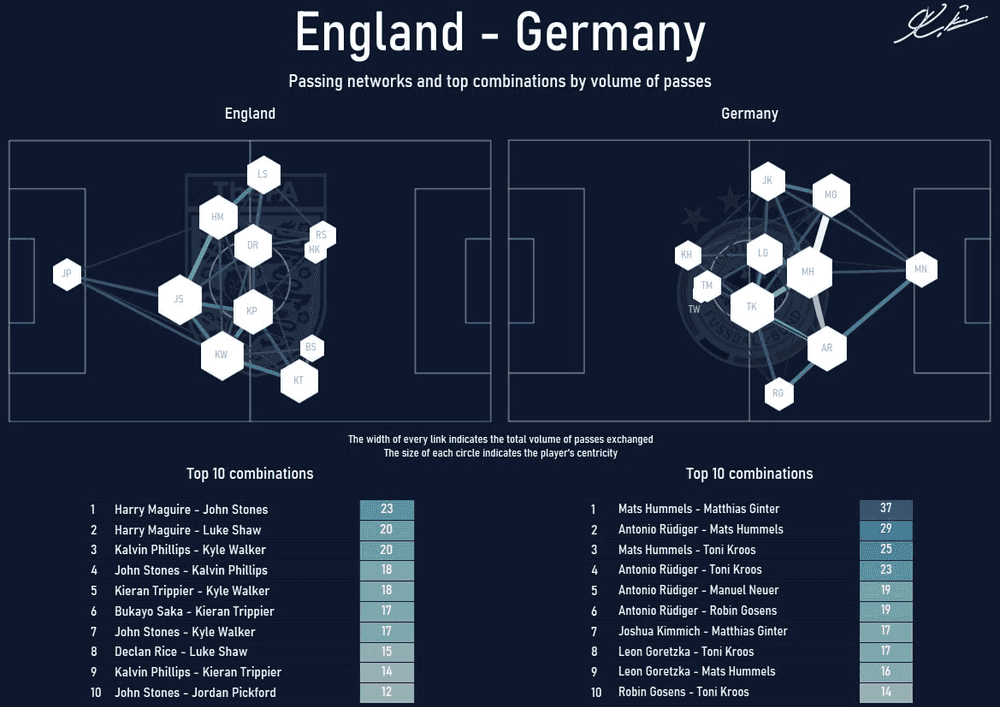 Football Data Visualizations Passing Networks Karol Działowski