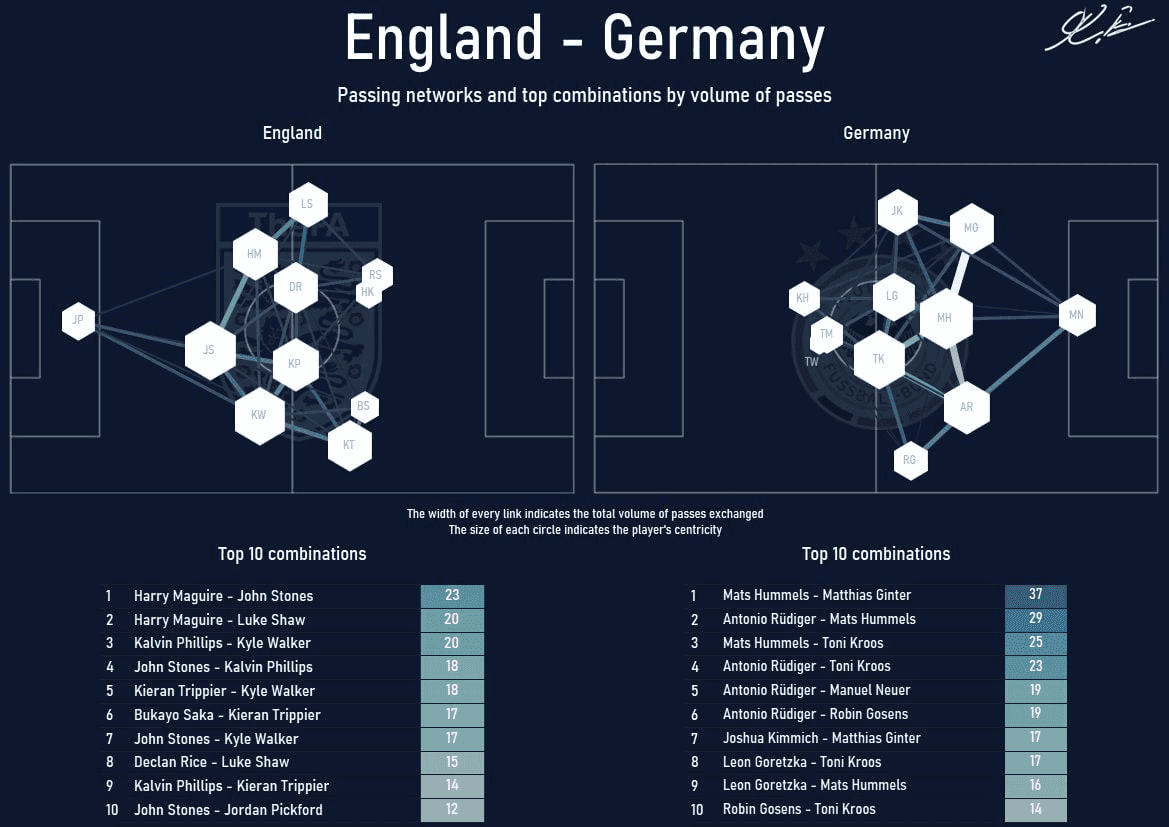England - Germany passing network by Matteo Pilloto