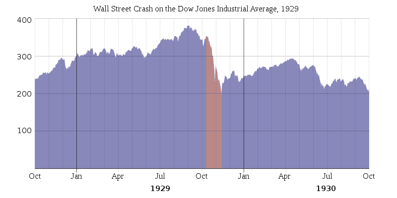 Wall Street Crash on the Dow Jones Industrial Average. An investor who bought at the first crash was not profitable for a few years.<br>Source: <a href="https://en.wikipedia.org/wiki/Great_Depression#/media/File:1929_wall_street_crash_graph.svg">[wikipedia]</a>